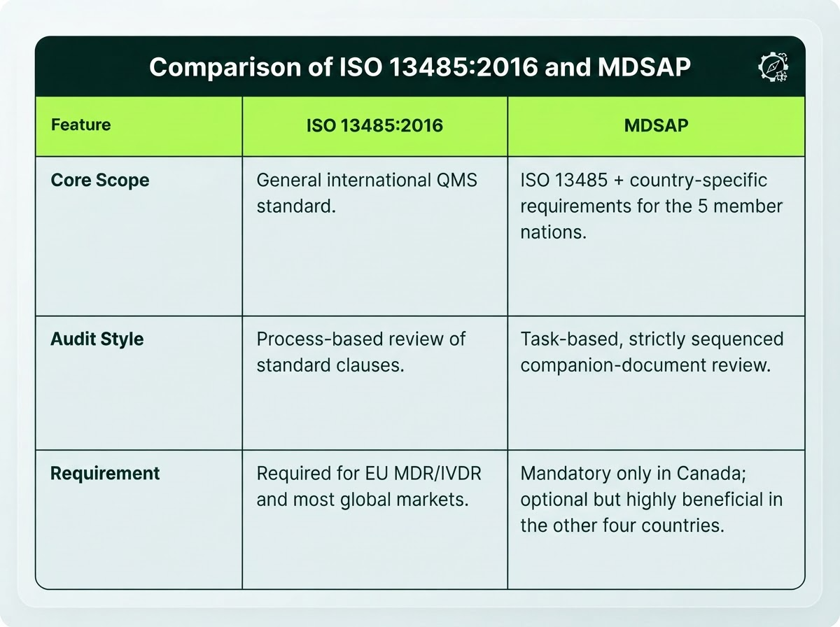 Comparison of Quality Systems (QSR and QMSR)