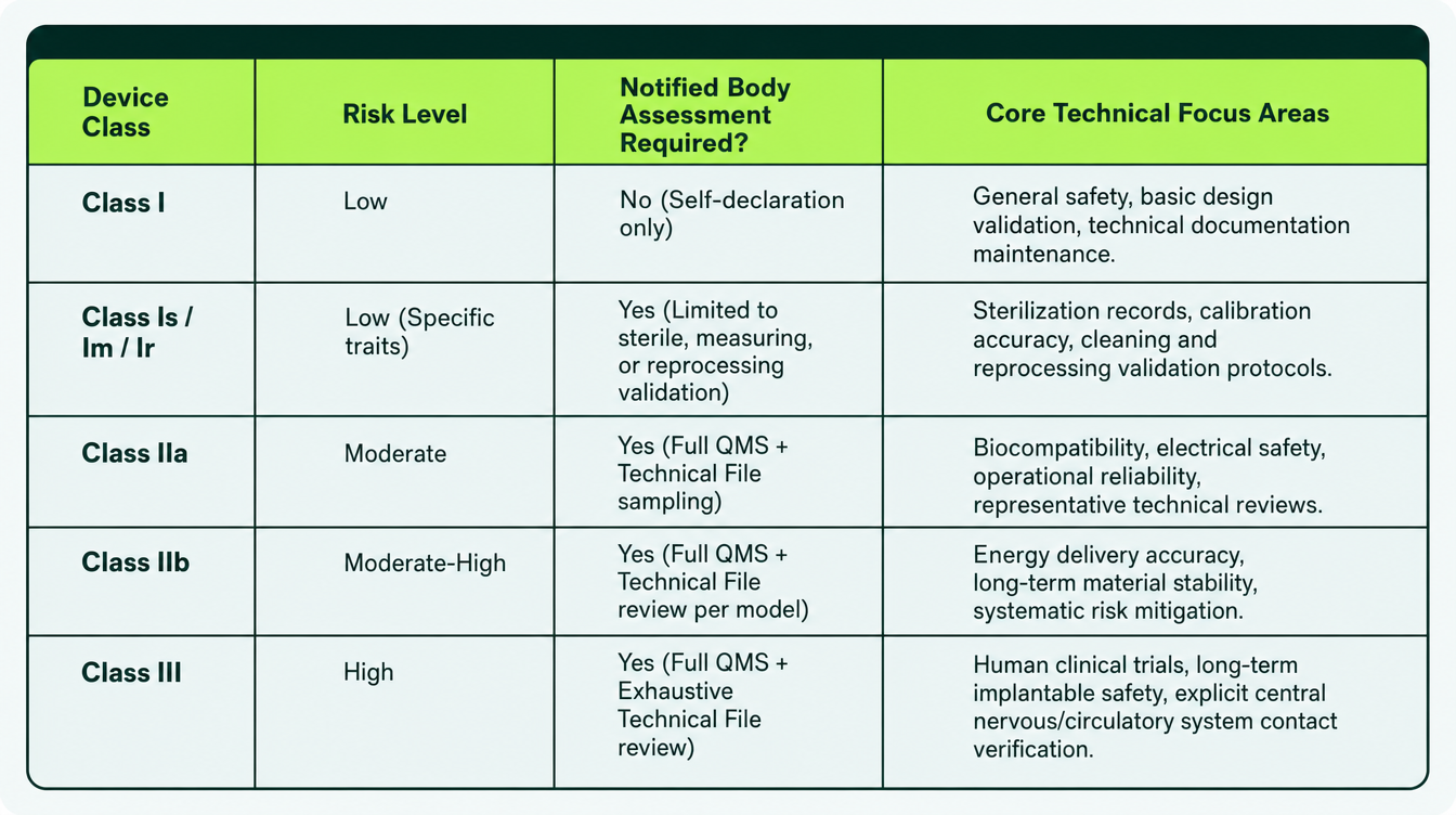 Technical Summary of EU MDR Risk Classes
