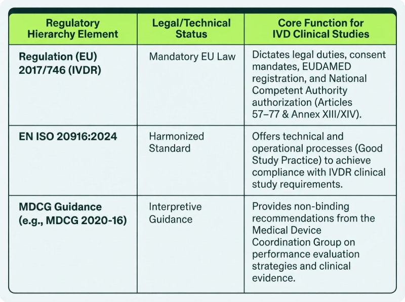 ISO 20916 Explained: Guide to IVD Clinical Performance Studies