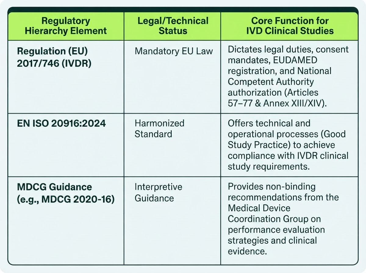 Legal Requirements vs. Technical Standards: IVDR vs. ISO 20916