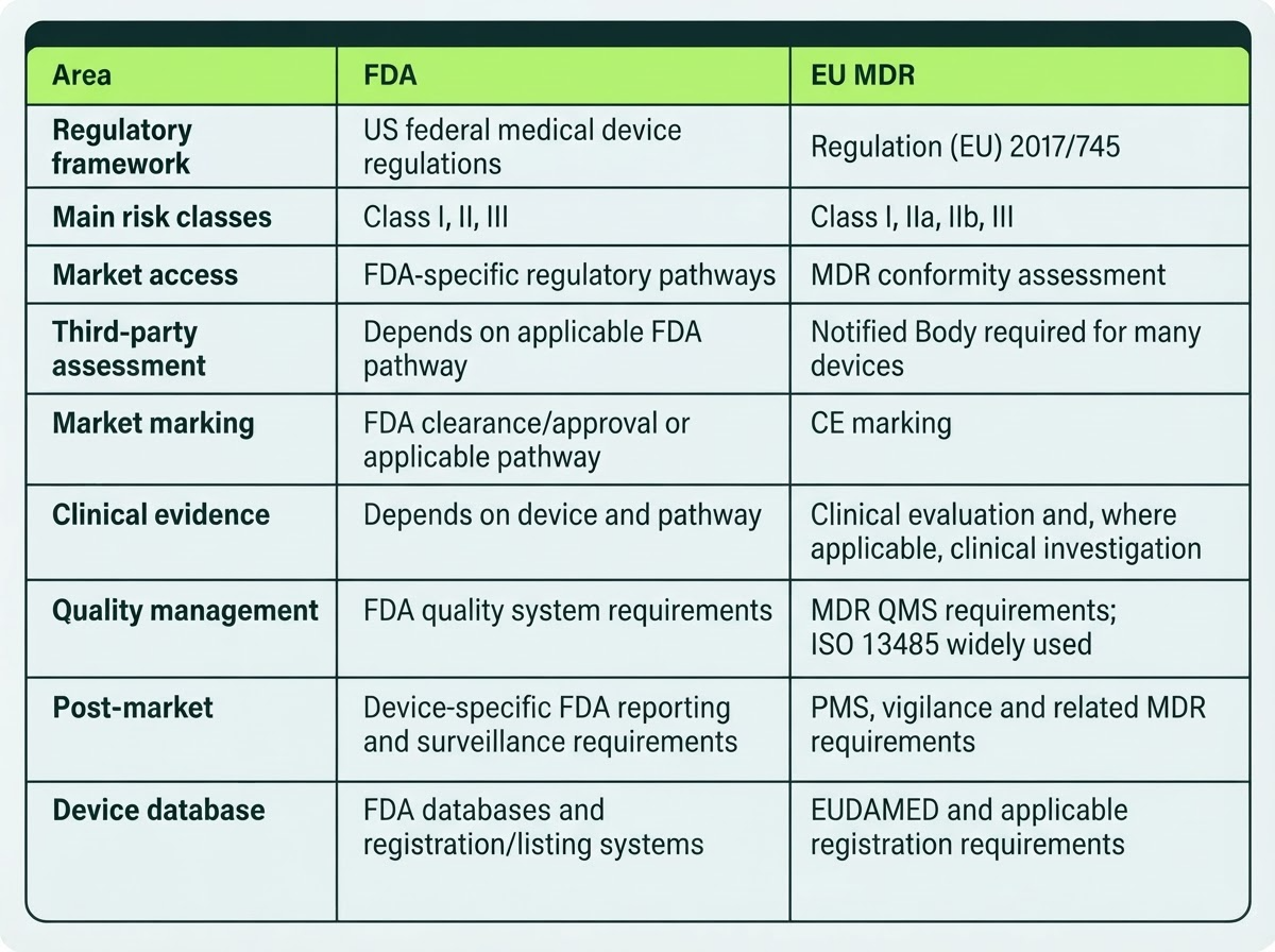 FDA vs EU MDR: Key Differences at a Glance