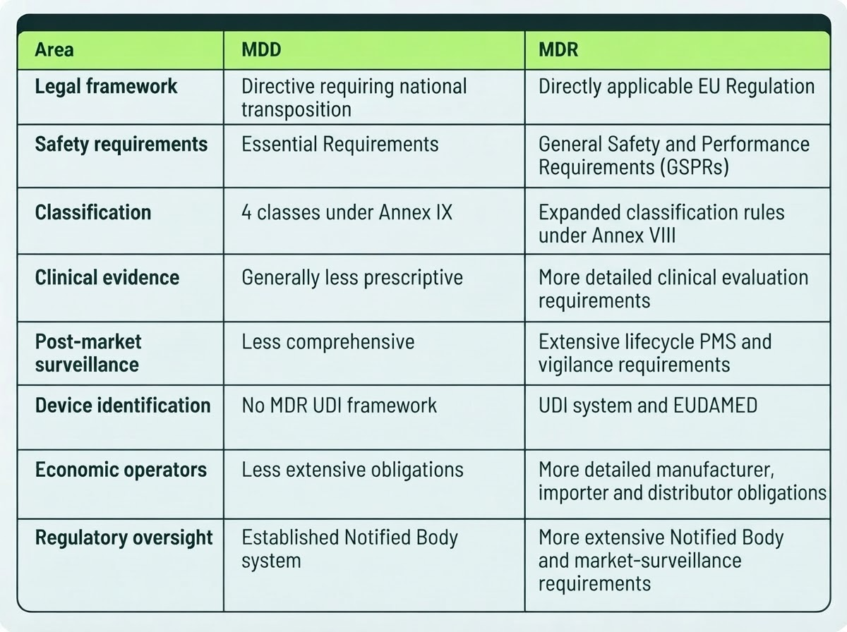 MDD vs. MDR Key Regulatory Differences